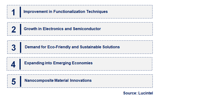 Emerging Trends in the Nano-SiO2 Market